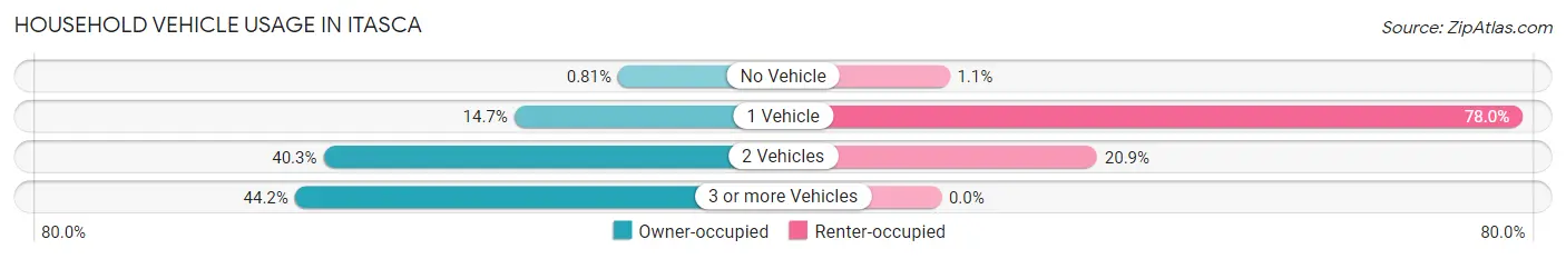 Household Vehicle Usage in Itasca