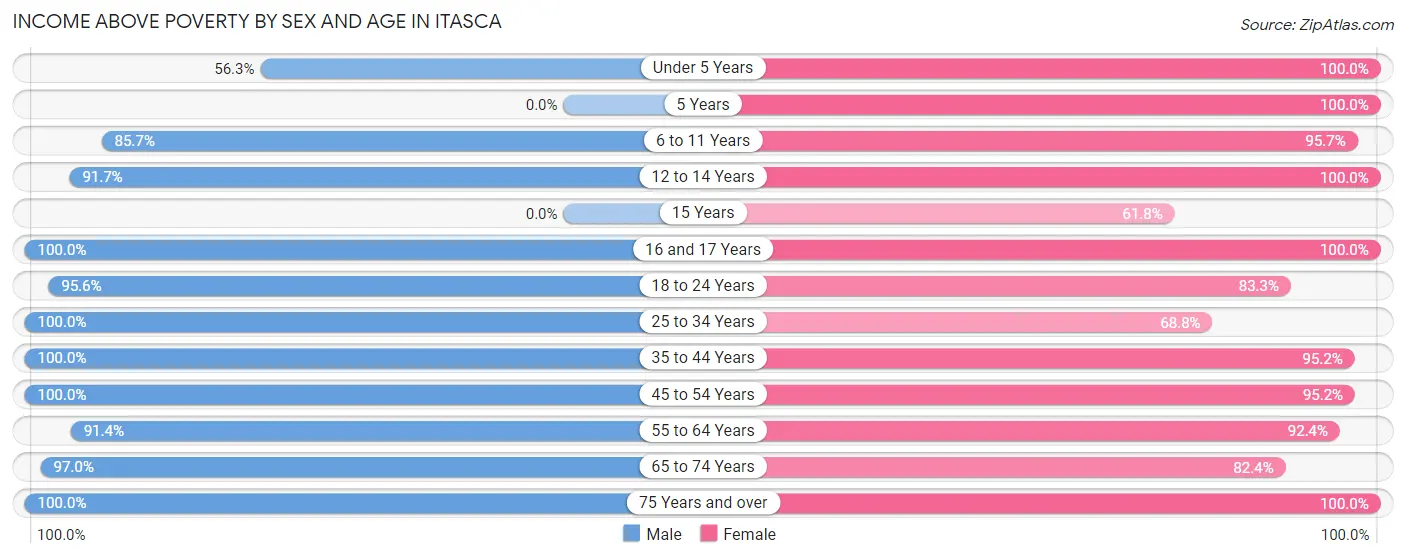 Income Above Poverty by Sex and Age in Itasca