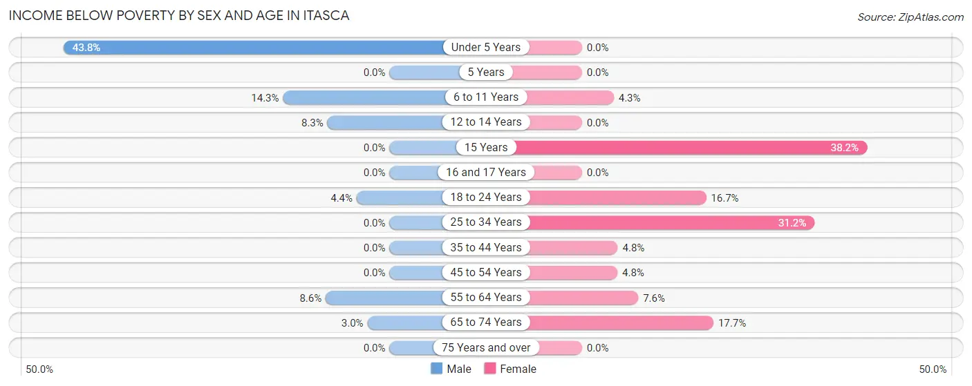 Income Below Poverty by Sex and Age in Itasca