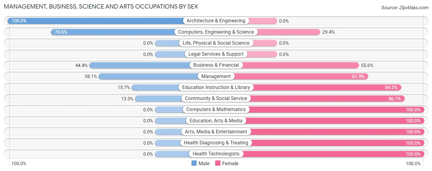 Management, Business, Science and Arts Occupations by Sex in Itasca