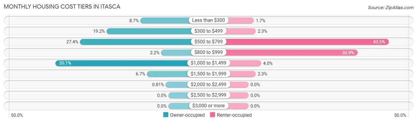 Monthly Housing Cost Tiers in Itasca