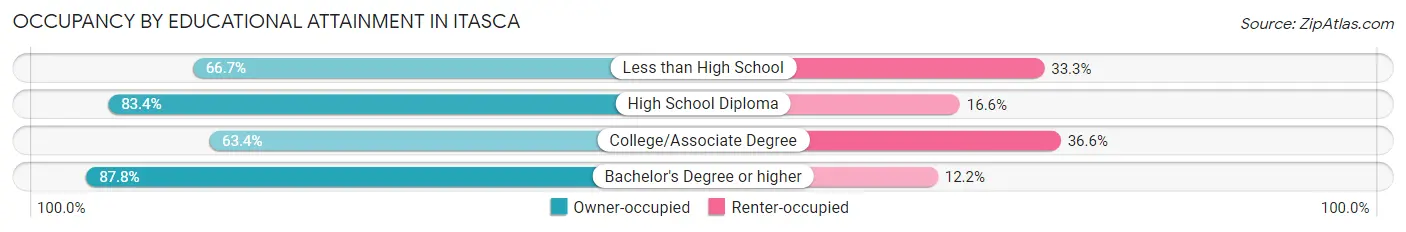 Occupancy by Educational Attainment in Itasca