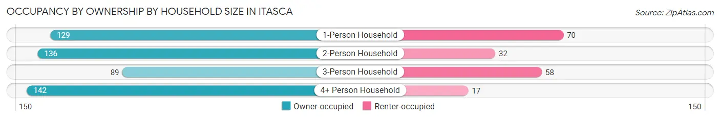 Occupancy by Ownership by Household Size in Itasca