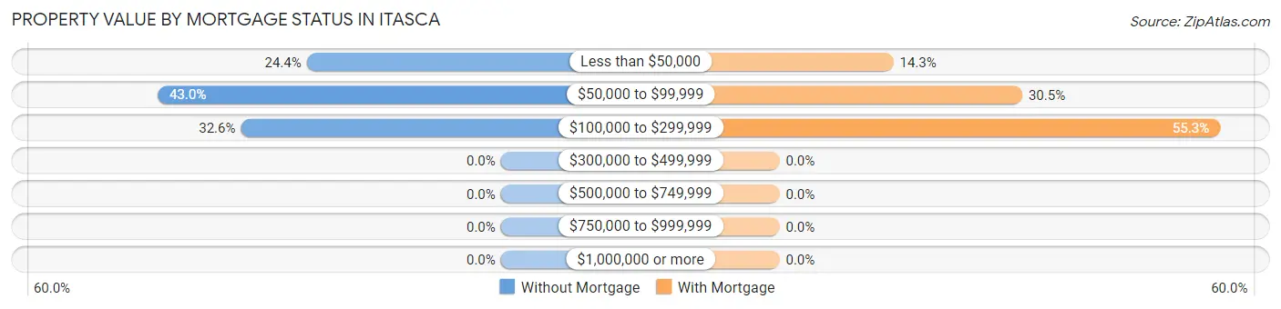 Property Value by Mortgage Status in Itasca