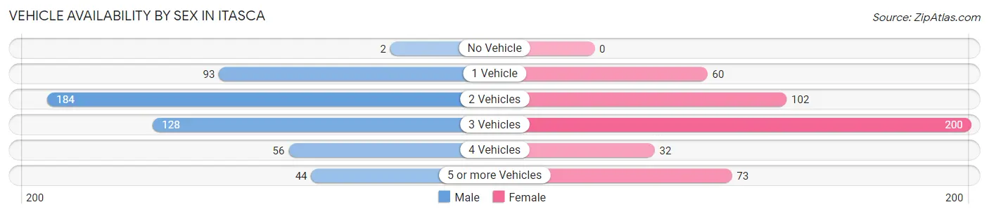 Vehicle Availability by Sex in Itasca