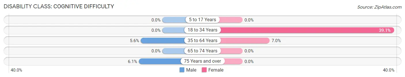 Disability in Jacksboro: <span>Cognitive Difficulty</span>