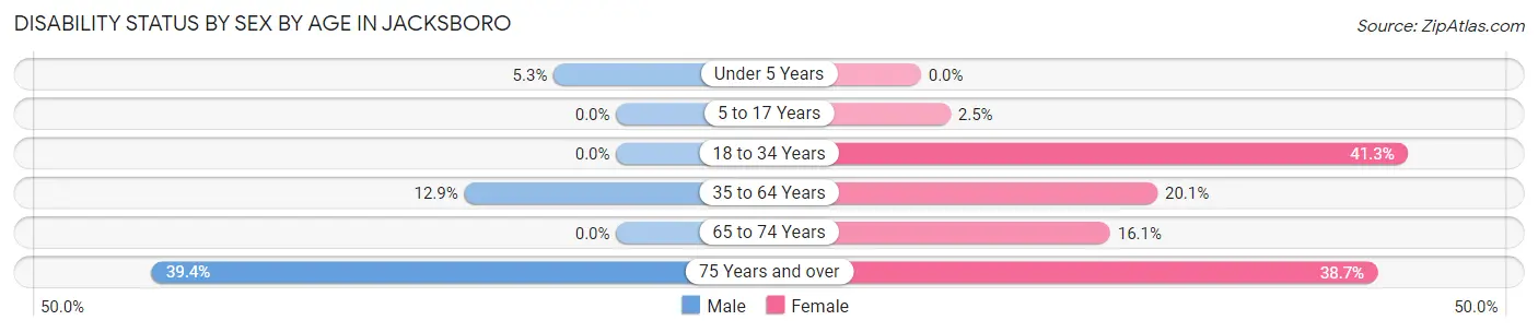 Disability Status by Sex by Age in Jacksboro