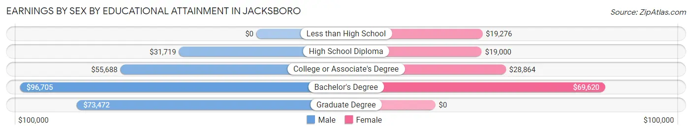 Earnings by Sex by Educational Attainment in Jacksboro