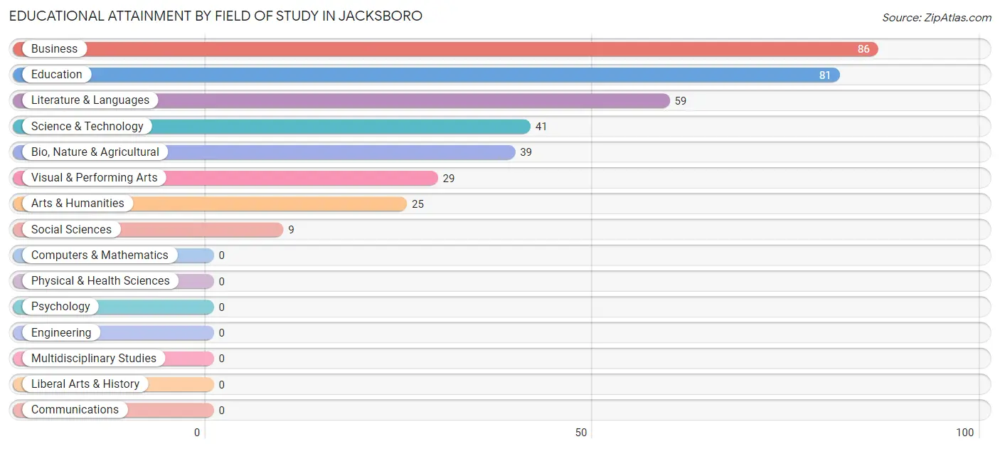 Educational Attainment by Field of Study in Jacksboro