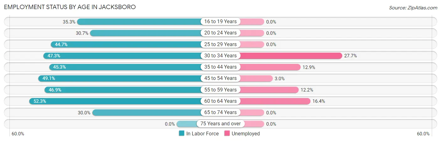 Employment Status by Age in Jacksboro