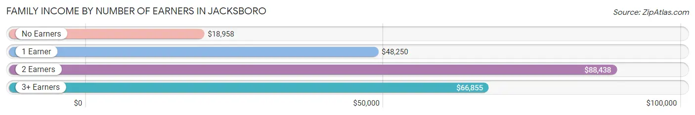 Family Income by Number of Earners in Jacksboro