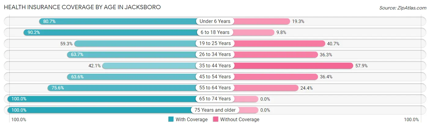 Health Insurance Coverage by Age in Jacksboro