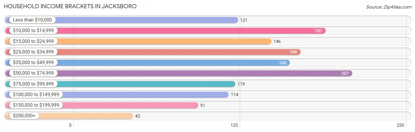 Household Income Brackets in Jacksboro