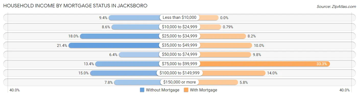 Household Income by Mortgage Status in Jacksboro