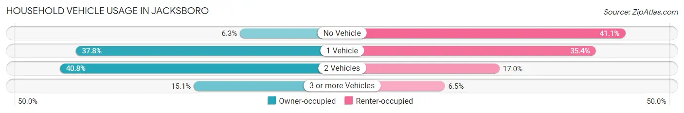 Household Vehicle Usage in Jacksboro
