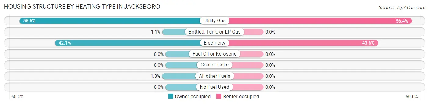 Housing Structure by Heating Type in Jacksboro