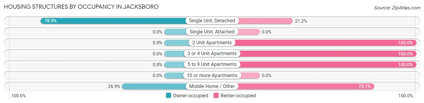 Housing Structures by Occupancy in Jacksboro