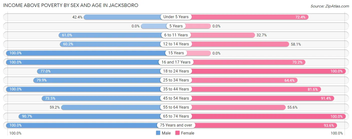 Income Above Poverty by Sex and Age in Jacksboro