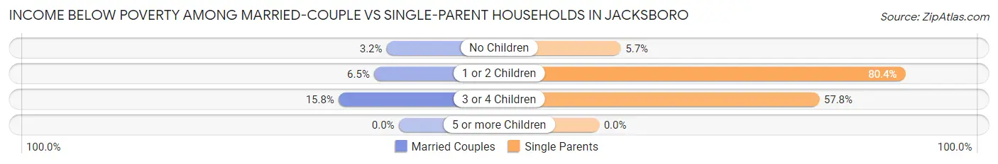 Income Below Poverty Among Married-Couple vs Single-Parent Households in Jacksboro