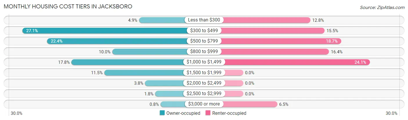 Monthly Housing Cost Tiers in Jacksboro