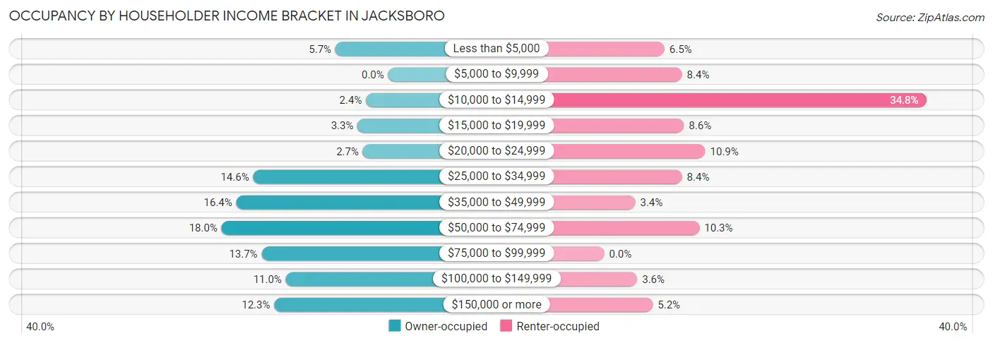 Occupancy by Householder Income Bracket in Jacksboro