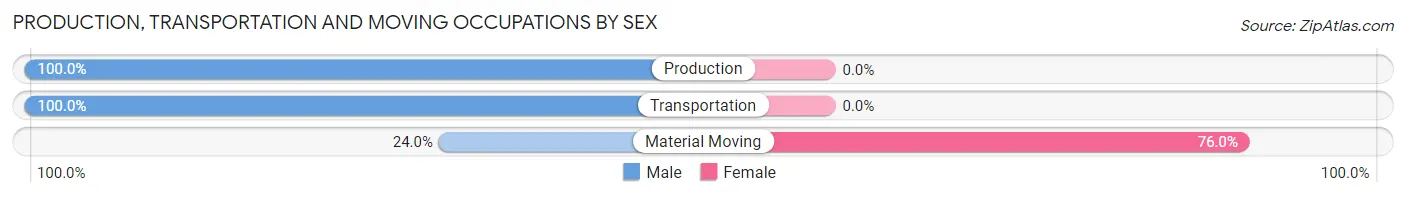 Production, Transportation and Moving Occupations by Sex in Jacksboro