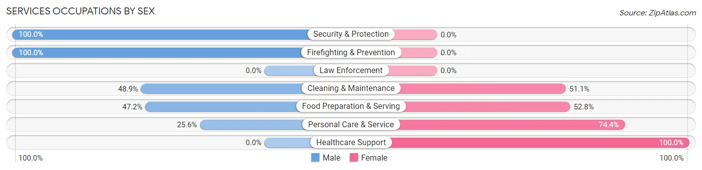 Services Occupations by Sex in Jacksboro