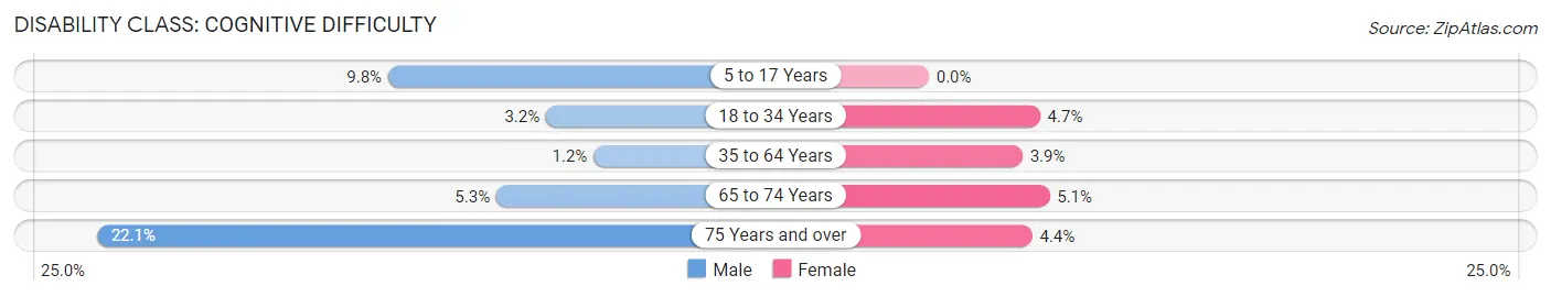 Disability in Jacksonville: <span>Cognitive Difficulty</span>