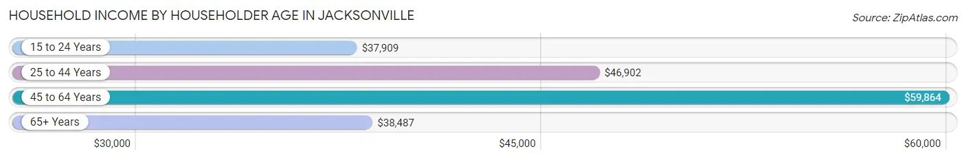 Household Income by Householder Age in Jacksonville