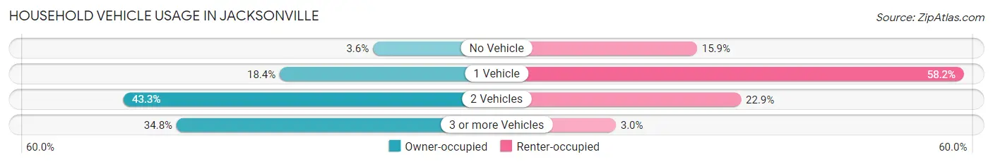 Household Vehicle Usage in Jacksonville