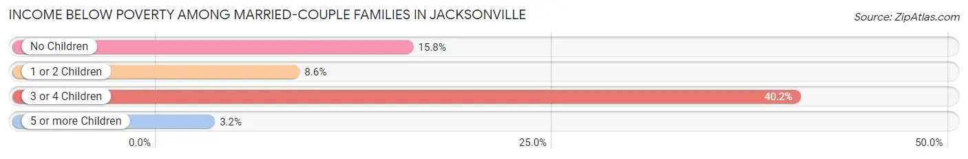 Income Below Poverty Among Married-Couple Families in Jacksonville