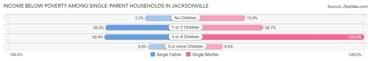Income Below Poverty Among Single-Parent Households in Jacksonville