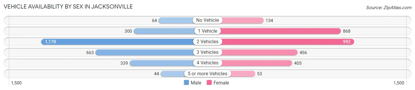 Vehicle Availability by Sex in Jacksonville