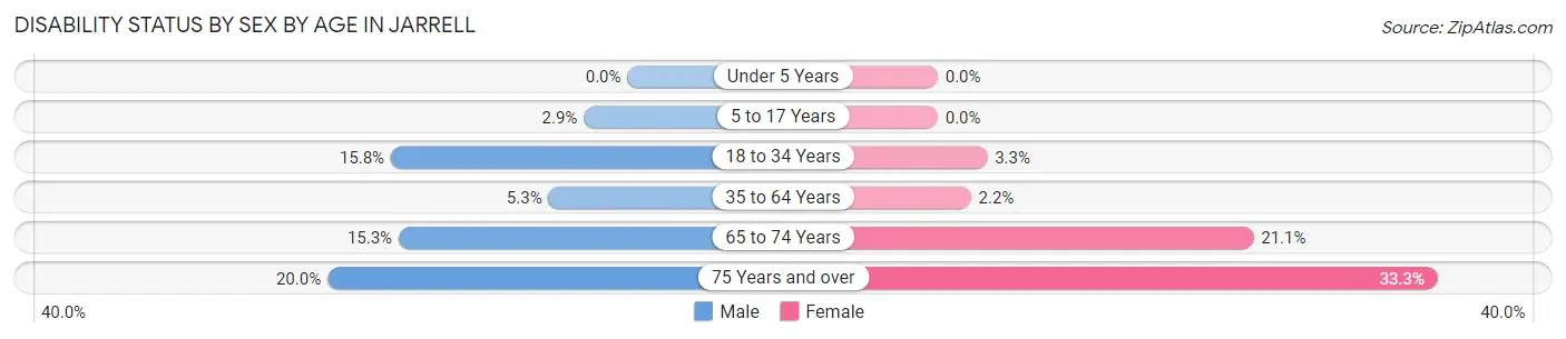 Disability Status by Sex by Age in Jarrell
