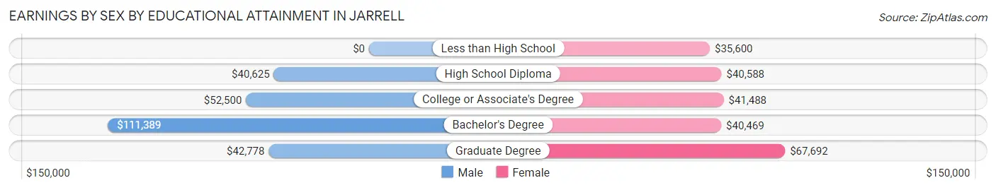 Earnings by Sex by Educational Attainment in Jarrell