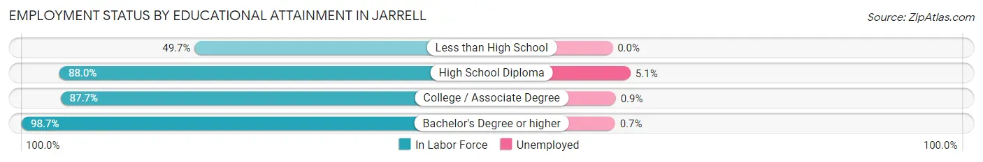 Employment Status by Educational Attainment in Jarrell