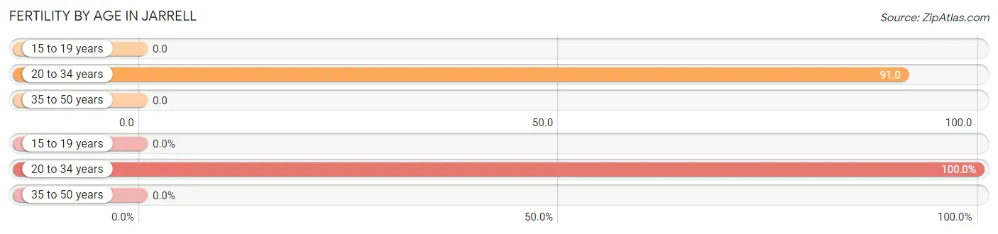 Female Fertility by Age in Jarrell