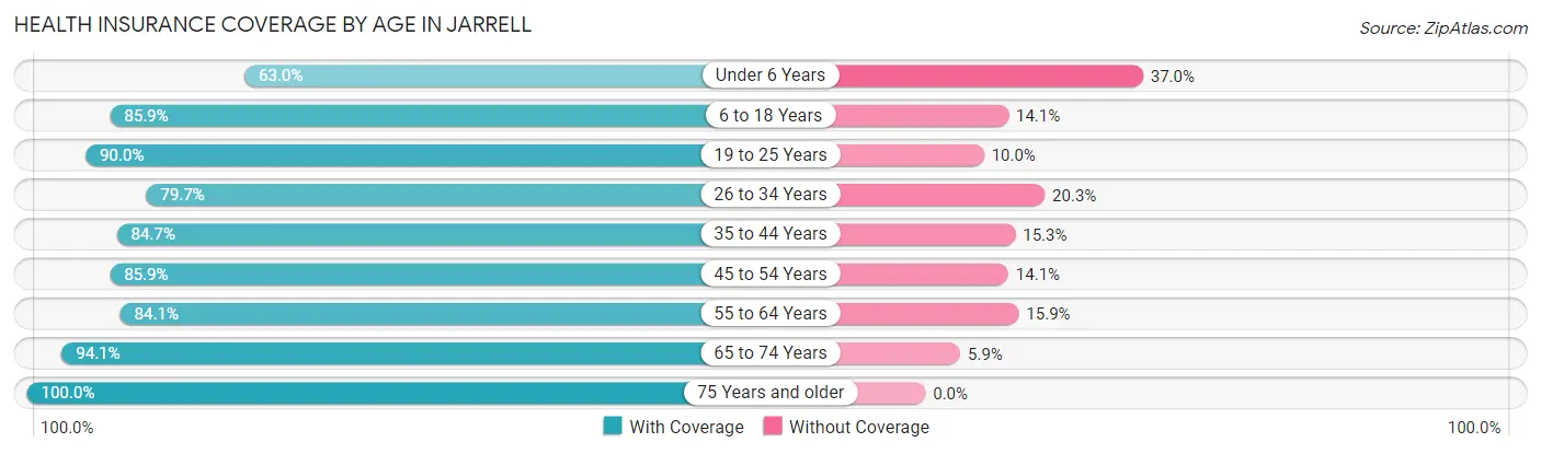 Health Insurance Coverage by Age in Jarrell