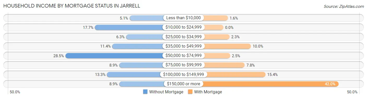 Household Income by Mortgage Status in Jarrell