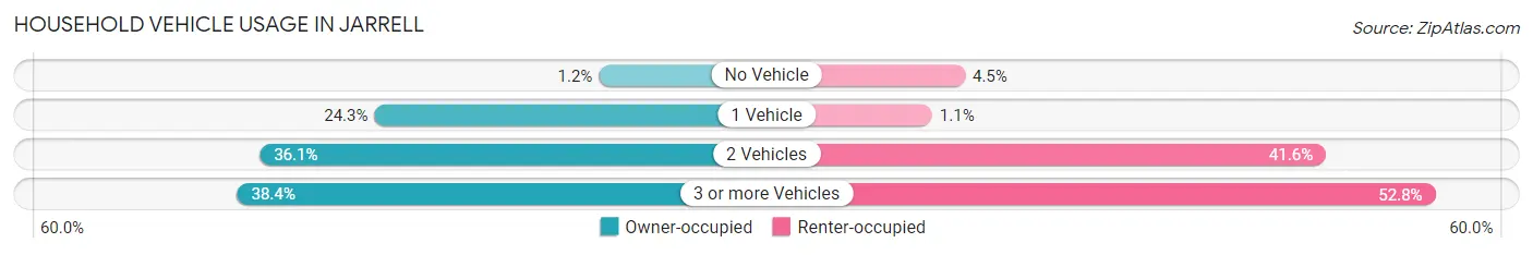 Household Vehicle Usage in Jarrell