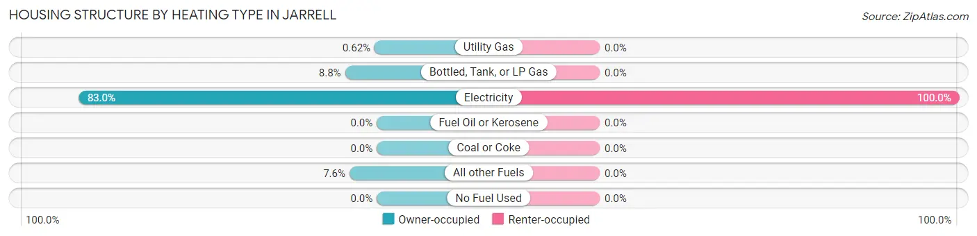 Housing Structure by Heating Type in Jarrell