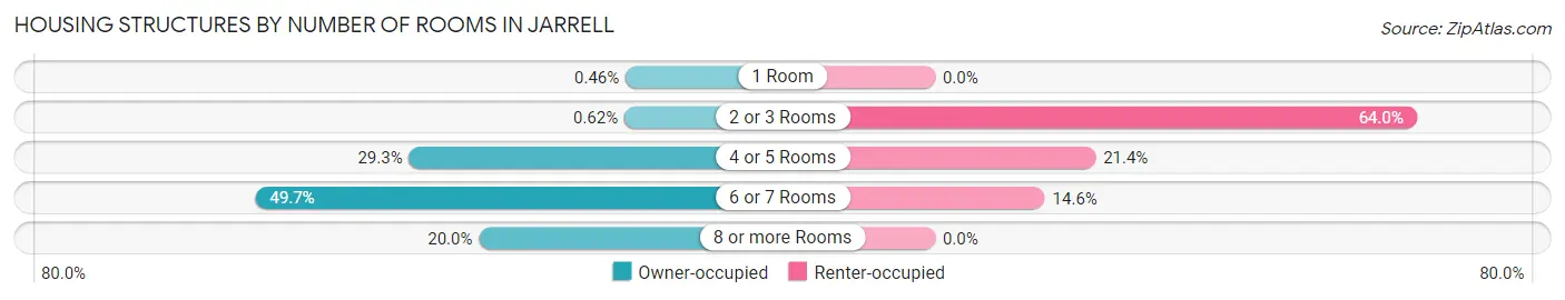 Housing Structures by Number of Rooms in Jarrell
