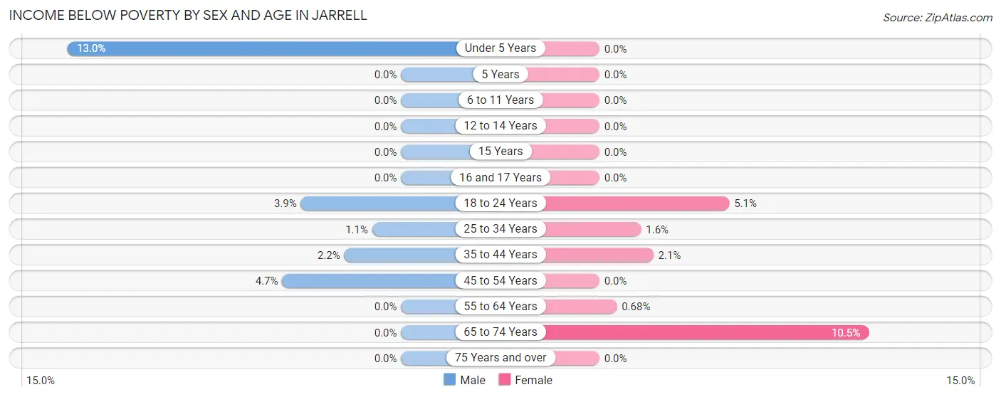 Income Below Poverty by Sex and Age in Jarrell
