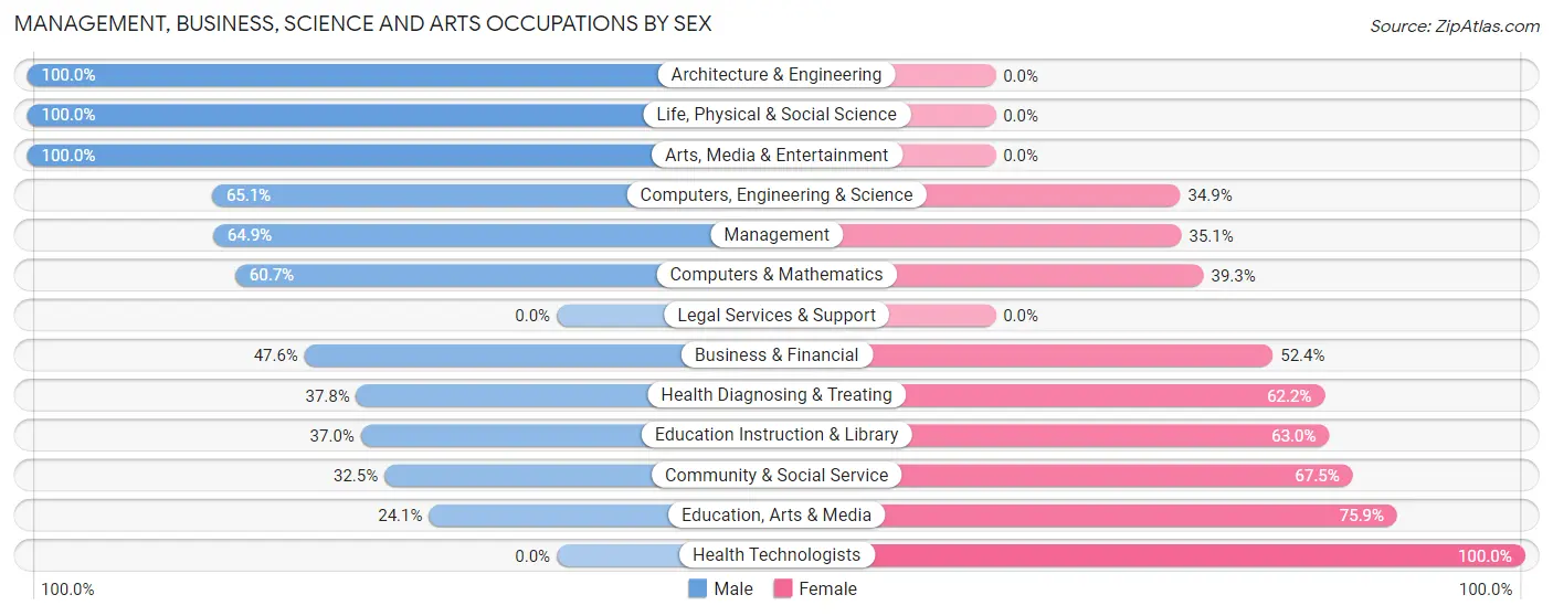 Management, Business, Science and Arts Occupations by Sex in Jarrell