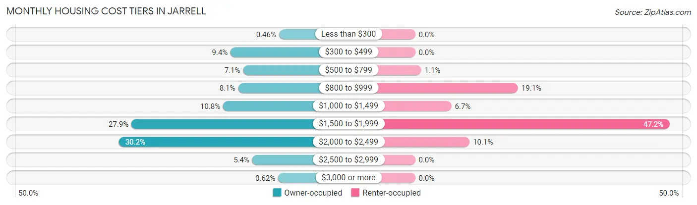 Monthly Housing Cost Tiers in Jarrell