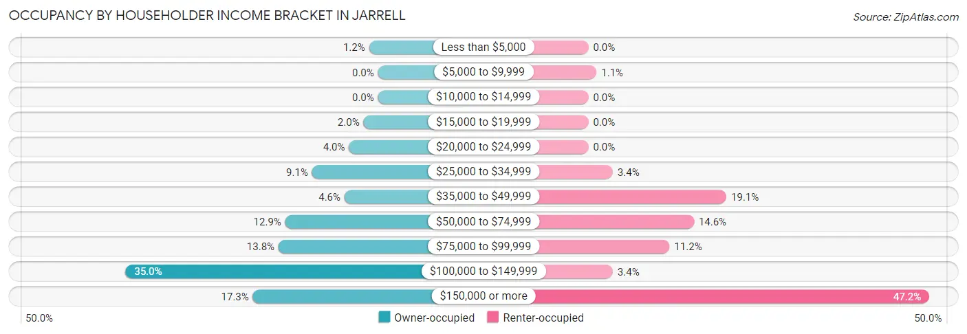 Occupancy by Householder Income Bracket in Jarrell