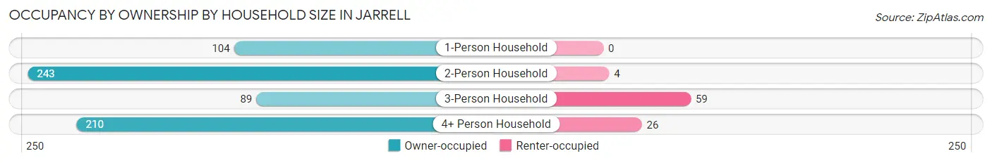 Occupancy by Ownership by Household Size in Jarrell