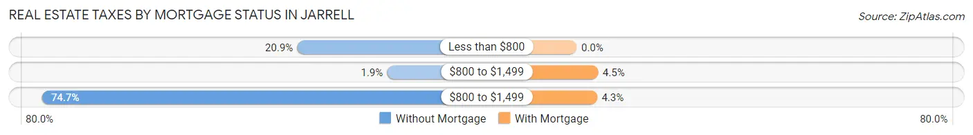 Real Estate Taxes by Mortgage Status in Jarrell