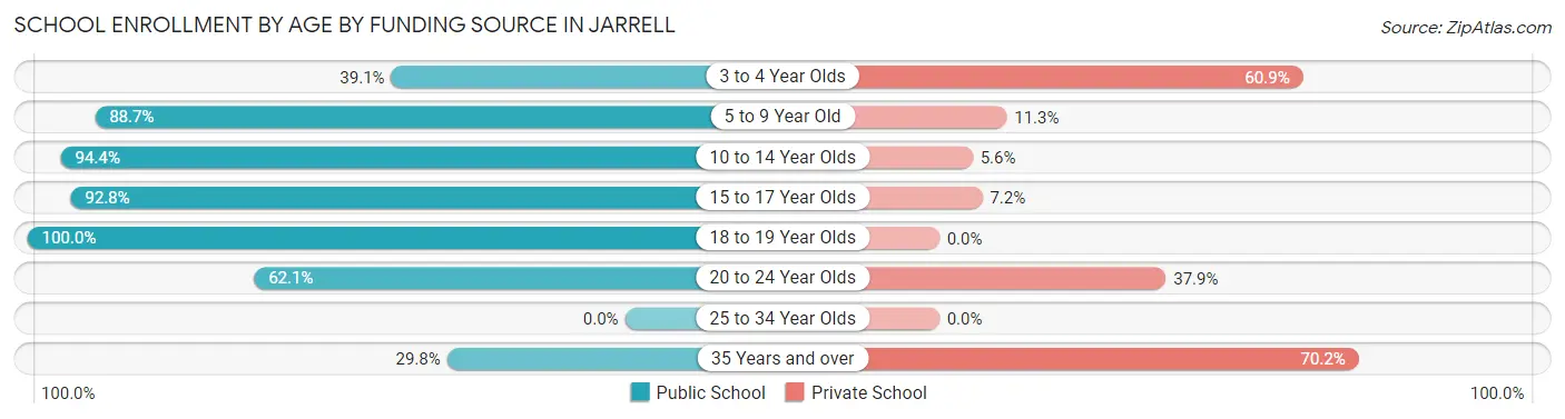 School Enrollment by Age by Funding Source in Jarrell