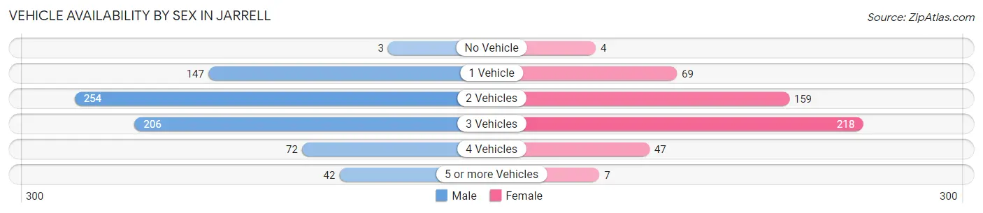 Vehicle Availability by Sex in Jarrell